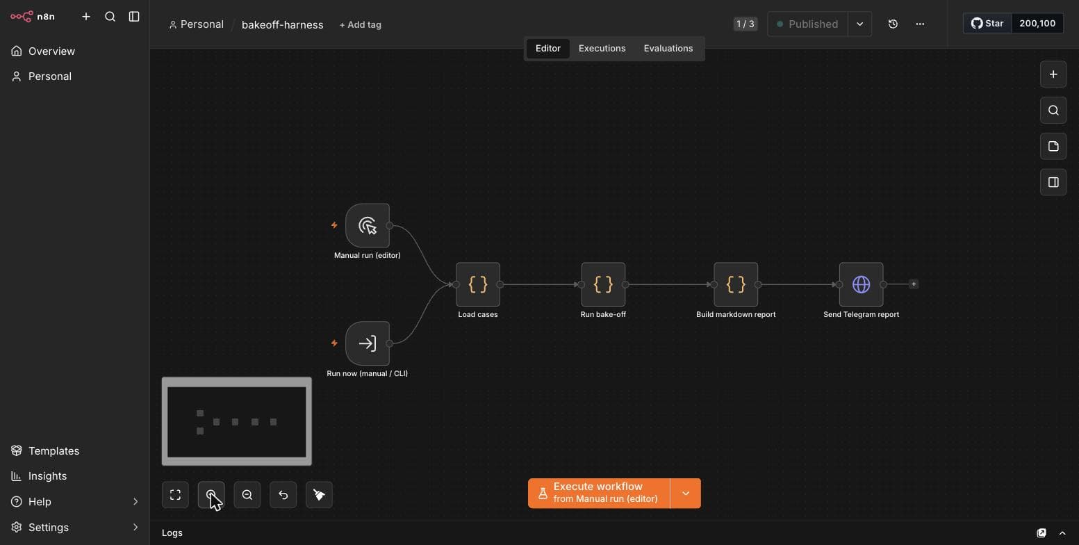 The bakeoff-harness canvas: two triggers feeding Load cases, Run bake-off, Build markdown report, and Send Telegram report