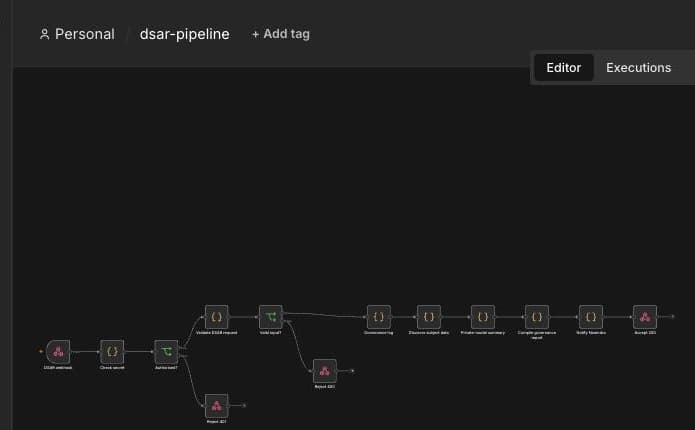 The dsar-pipeline canvas in the n8n editor: webhook, secret check, validation, governance log, discovery, private-model summary, report compilation, and the human-gate notification, ending at a 200 response