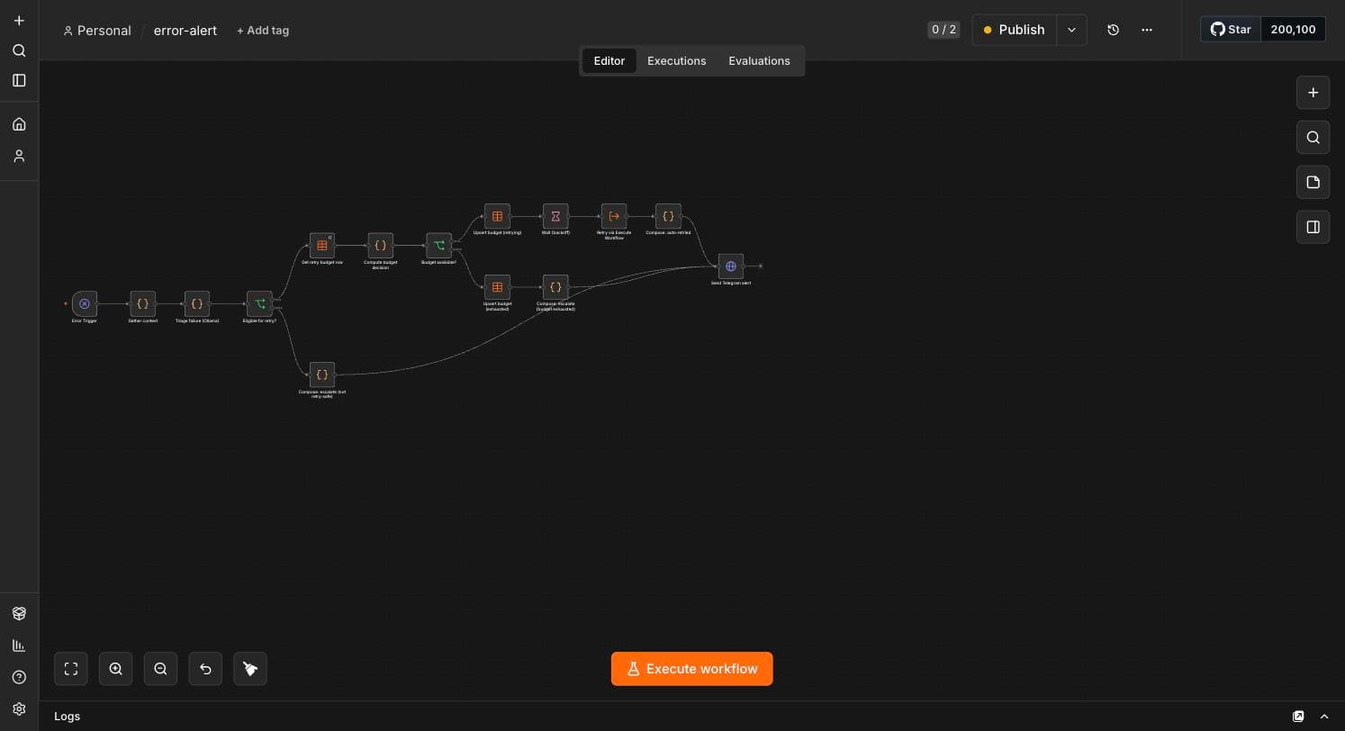 The error-alert workflow canvas: fifteen nodes for context gathering, Ollama triage, the budget check, backoff wait, and retry dispatch, all converging on the Telegram alert node