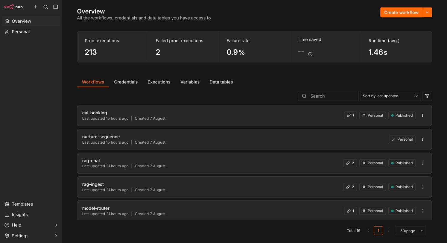 The n8n overview: 16 workflows, 213 production executions, 0.9% failure rate, 1.46s average runtime