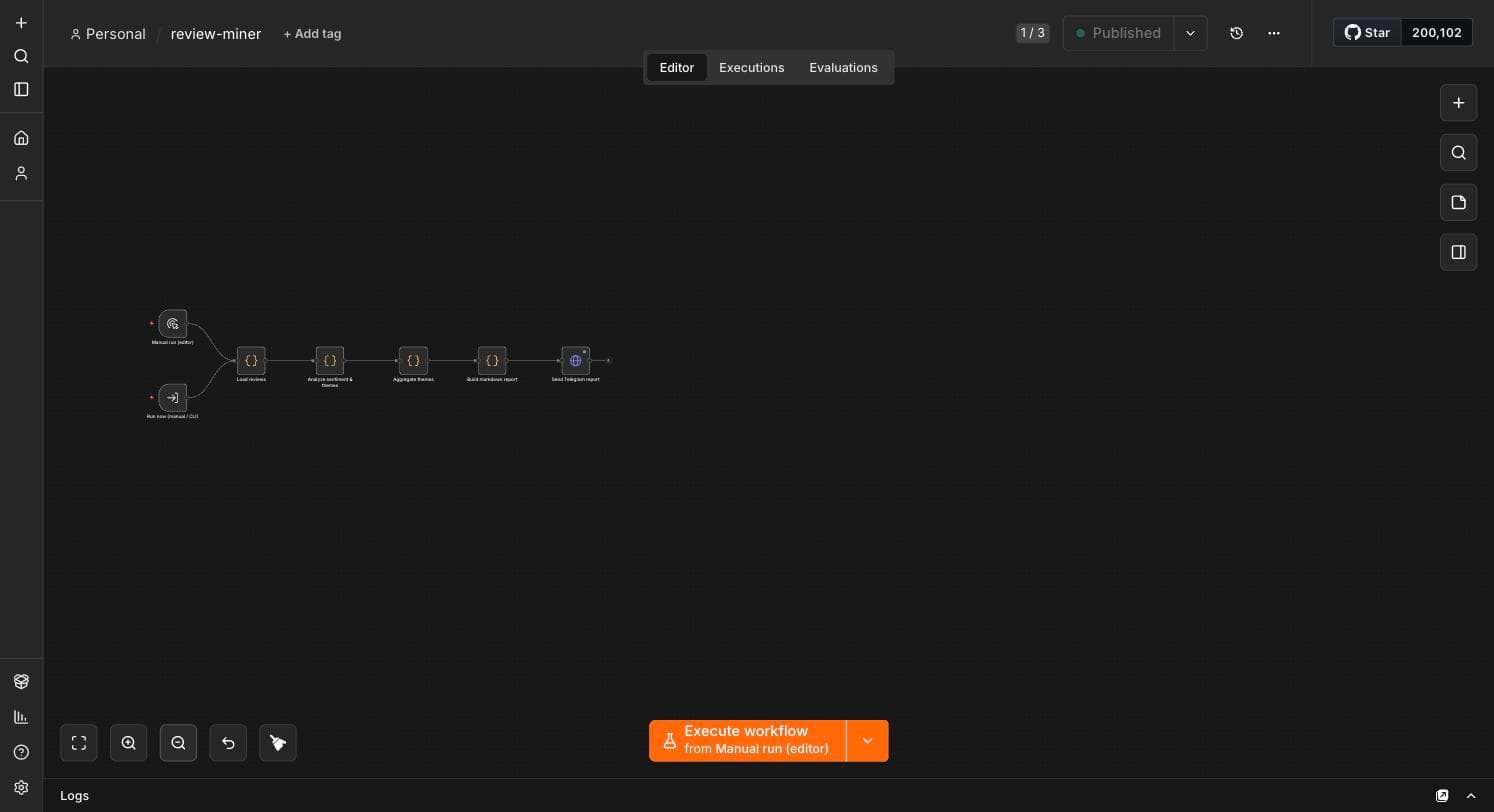 The review-miner canvas in the n8n editor: two entry points feeding Load reviews, Analyze sentiment and themes, Aggregate themes, Build markdown report, and Send Telegram report
